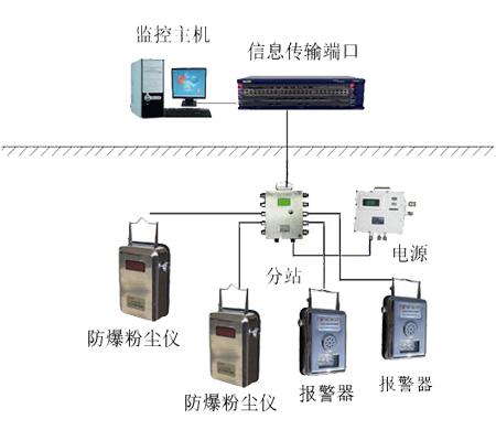 海晶GCG-1000（C）型防爆型粉尘监测系统
